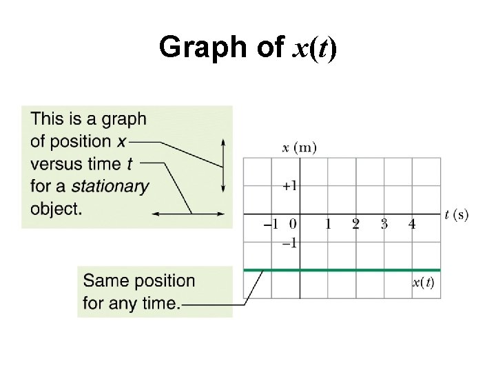 Graph of x(t) 