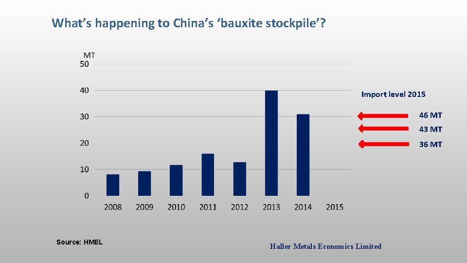 What’s happening to China’s ‘bauxite stockpile’? Import level 2015 46 MT 43 MT 36