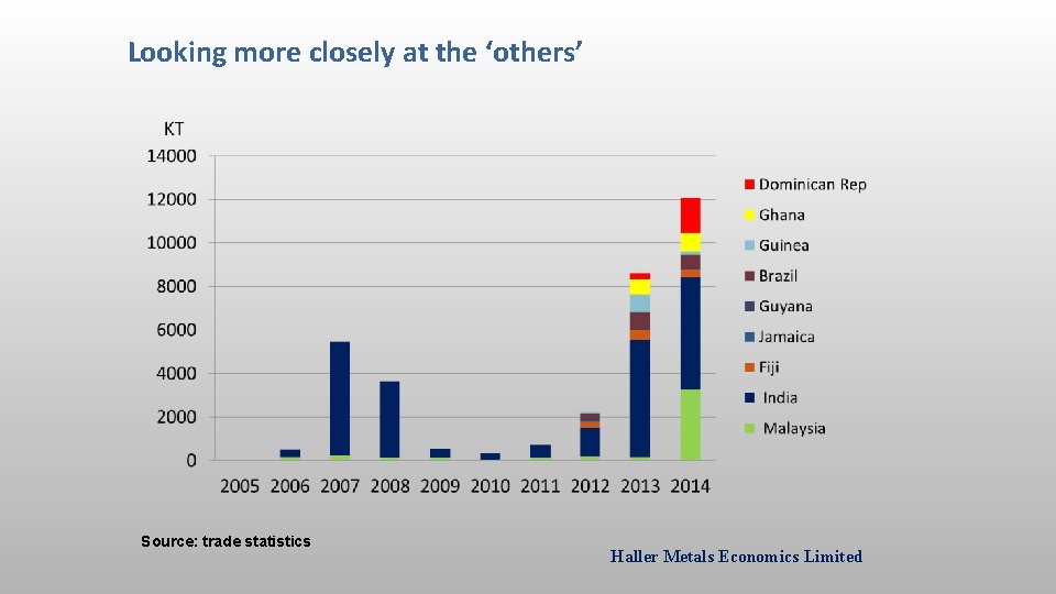 Looking more closely at the ‘others’ Source: trade statistics Haller Metals Economics Limited 