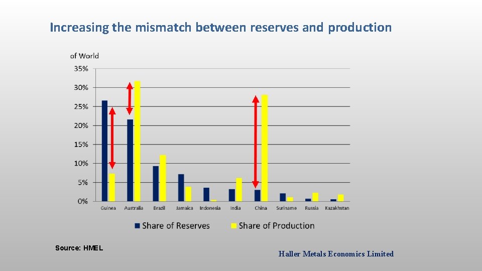 Increasing the mismatch between reserves and production Source: HMEL Haller Metals Economics Limited 