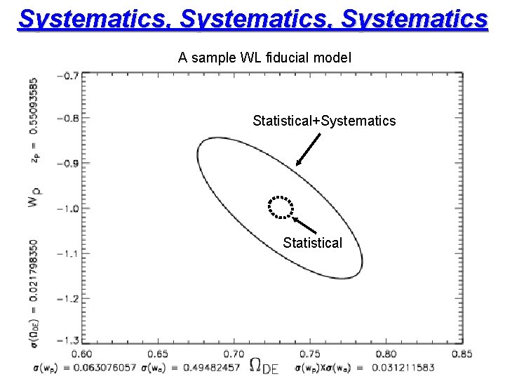 Systematics, Systematics A sample WL fiducial model Statistical+Systematics Statistical 