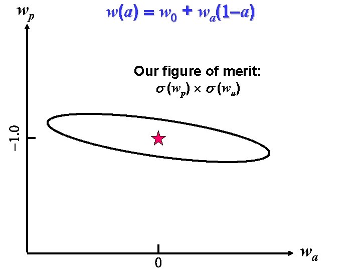 wp w(a) = w 0 + wa(1 -a) -1. 0 Our figure of merit: