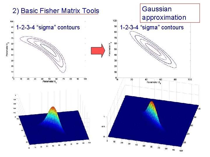 2) Basic Fisher Matrix Tools 1 -2 -3 -4 “sigma” contours Gaussian approximation 1