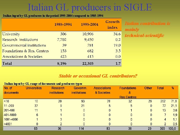 Italian GL producers in SIGLE Italian input by GL producers in the period 1995