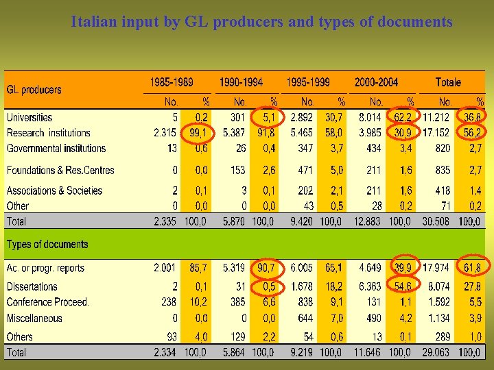 Italian input by GL producers and types of documents 