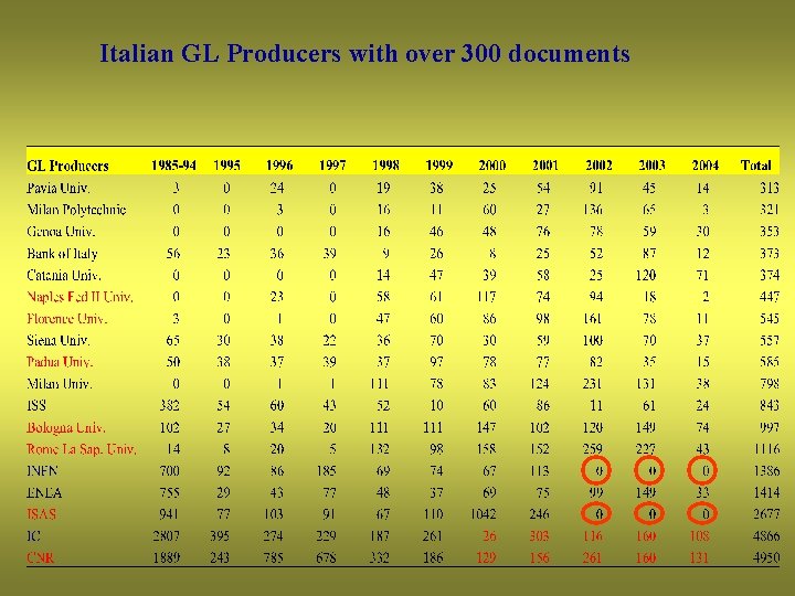 Italian GL Producers with over 300 documents 