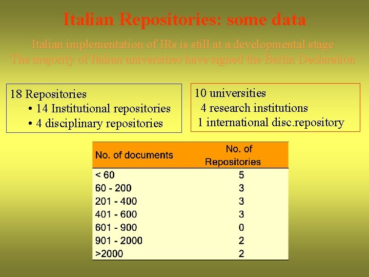 Italian Repositories: some data Italian implementation of IRs is still at a developmental stage