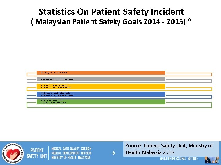 Statistics On Patient Safety Incident ( Malaysian Patient Safety Goals 2014 - 2015) *