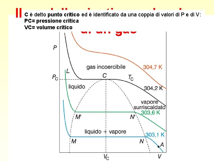 è detto punto criticocinetico ed è identificato da una coppia di valori di P