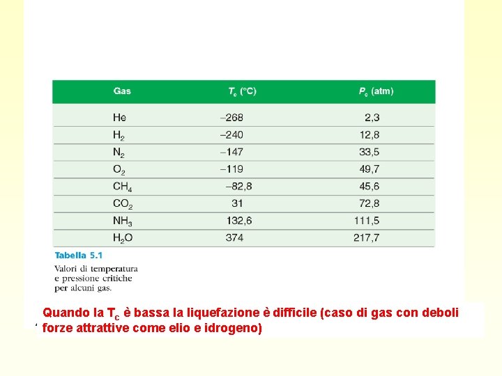 Quando la Tc è bassa la liquefazione è difficile (caso di gas con deboli