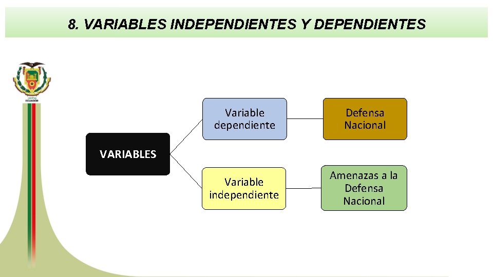 8. VARIABLES INDEPENDIENTES Y DEPENDIENTES Variable dependiente Defensa Nacional Variable independiente Amenazas a la