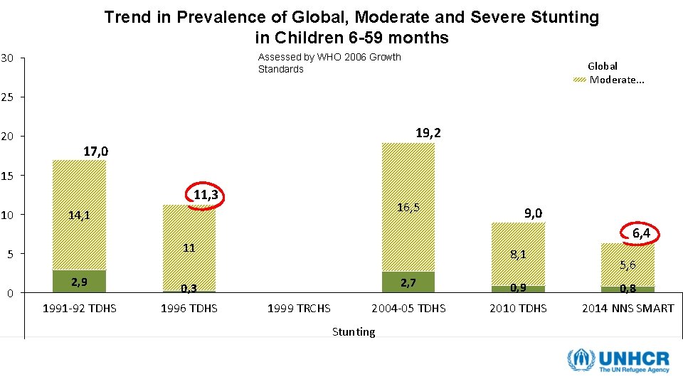 Trend in Prevalence of Global, Moderate and Severe Stunting in Children 6 -59 months Trend in Prevalence of Global, Moderate and Severe Stunting in Children 6 -59 months