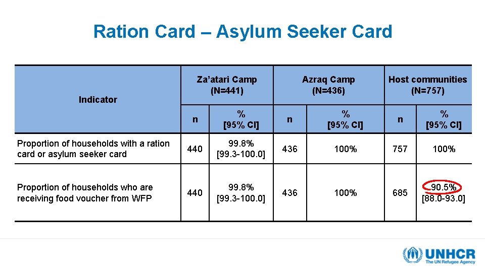 Ration Card – Asylum Seeker Card Indicator Za’atari Camp (N=441) Azraq Camp (N=436) Host Ration Card – Asylum Seeker Card Indicator Za’atari Camp (N=441) Azraq Camp (N=436) Host