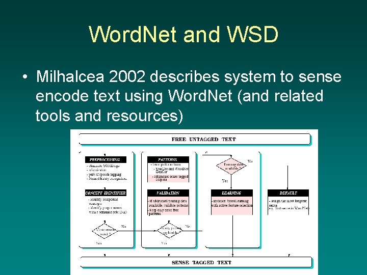 Word. Net and WSD • Milhalcea 2002 describes system to sense encode text using