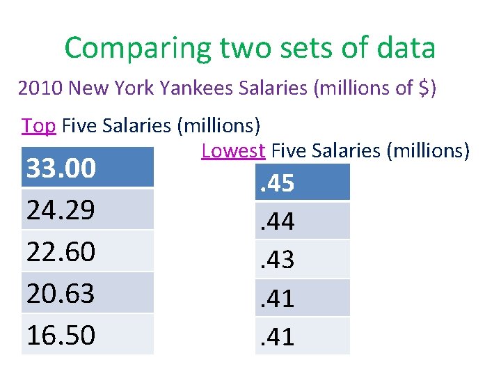 Comparing two sets of data 2010 New York Yankees Salaries (millions of $) Top
