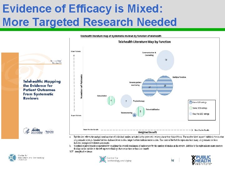 Evidence of Efficacy is Mixed: More Targeted Research Needed Peer to Peer Physician to