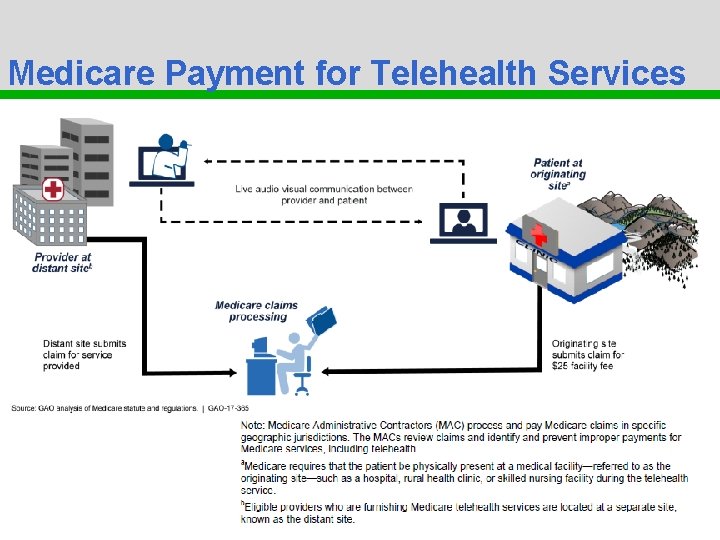 Medicare Payment for Telehealth Services Peer to Peer 18 