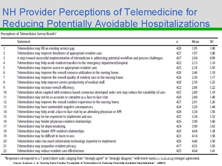 NH Provider Perceptions of Telemedicine for Reducing Potentially Avoidable Hospitalizations Peer to Peer Physician