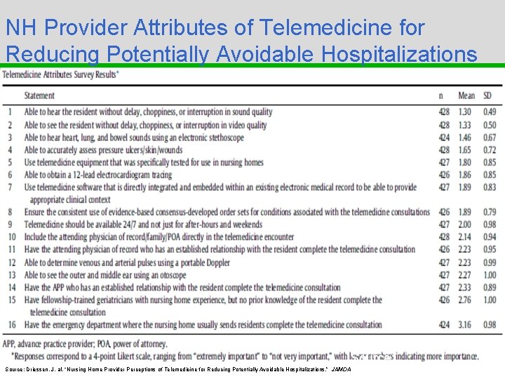 NH Provider Attributes of Telemedicine for Reducing Potentially Avoidable Hospitalizations Peer to Peer Physician