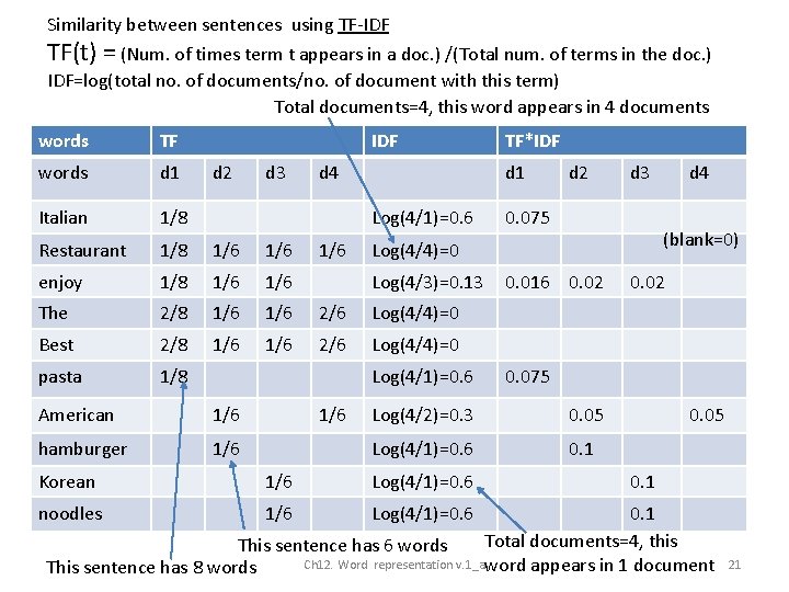 Similarity between sentences using TF-IDF TF(t) = (Num. of times term t appears in