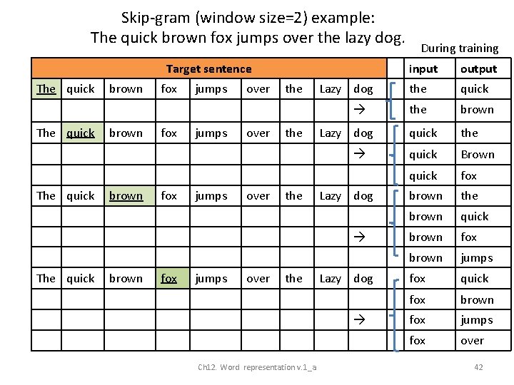 Skip-gram (window size=2) example: The quick brown fox jumps over the lazy dog. Target
