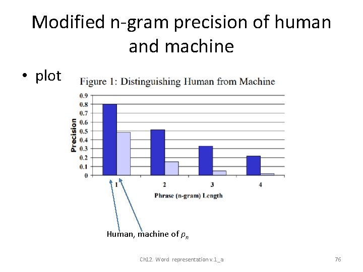 Modified n-gram precision of human and machine • plot Human, machine of pn Ch