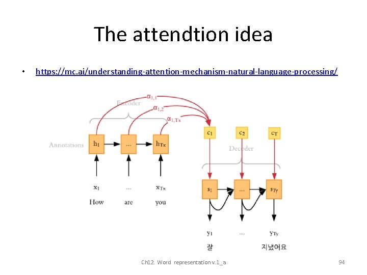 The attendtion idea • https: //mc. ai/understanding-attention-mechanism-natural-language-processing/ Ch 12. Word representation v. 1_a 94