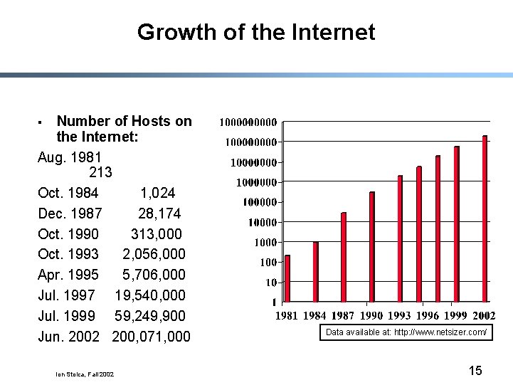 Growth of the Internet Number of Hosts on the Internet: Aug. 1981 213 Oct.