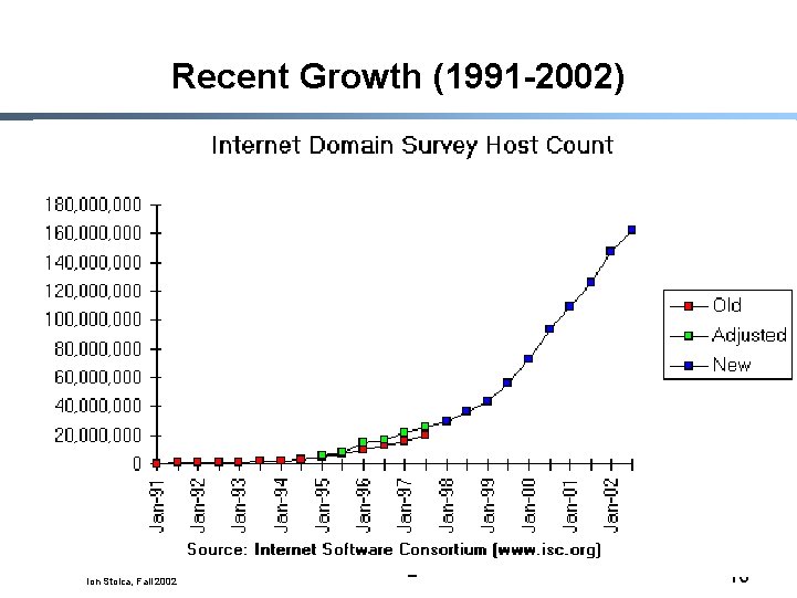 Recent Growth (1991 -2002) Ion Stoica, Fall 2002 16 