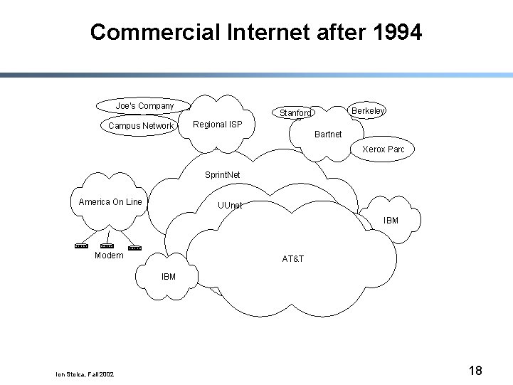 Commercial Internet after 1994 Joe's Company Campus Network Berkeley Stanford Regional ISP Bartnet Xerox