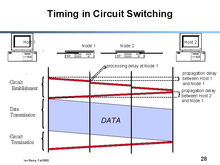 Timing in Circuit Switching Host 1 Node 2 Host 2 processing delay at Node