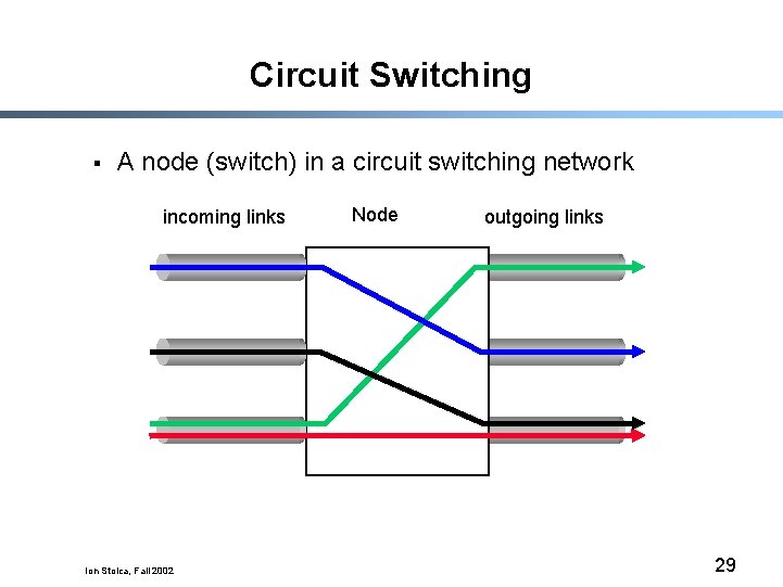 Circuit Switching § A node (switch) in a circuit switching network incoming links Ion