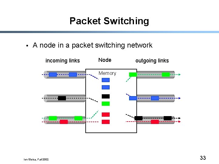 Packet Switching § A node in a packet switching network incoming links Node outgoing