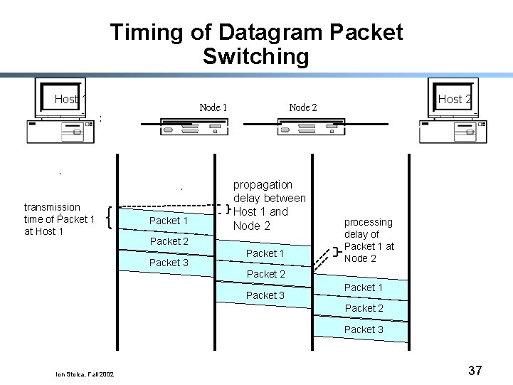 Timing of Datagram Packet Switching Host 1 transmission time of Packet 1 at Host