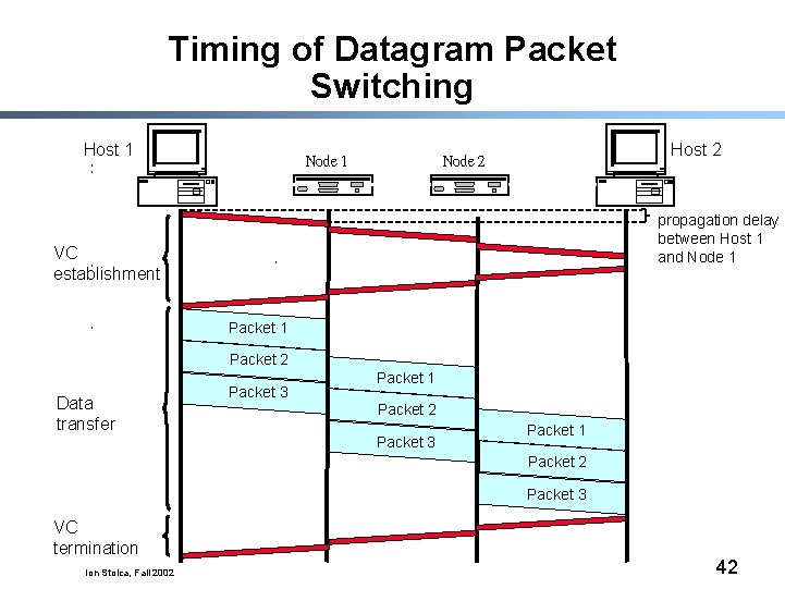 Timing of Datagram Packet Switching Host 1 Node 1 Host 2 Node 2 propagation