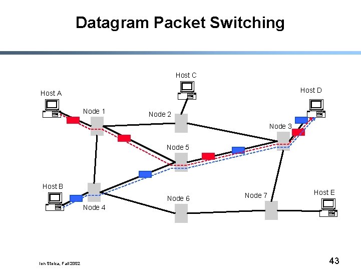 Datagram Packet Switching Host C Host D Host A Node 1 Node 2 Node