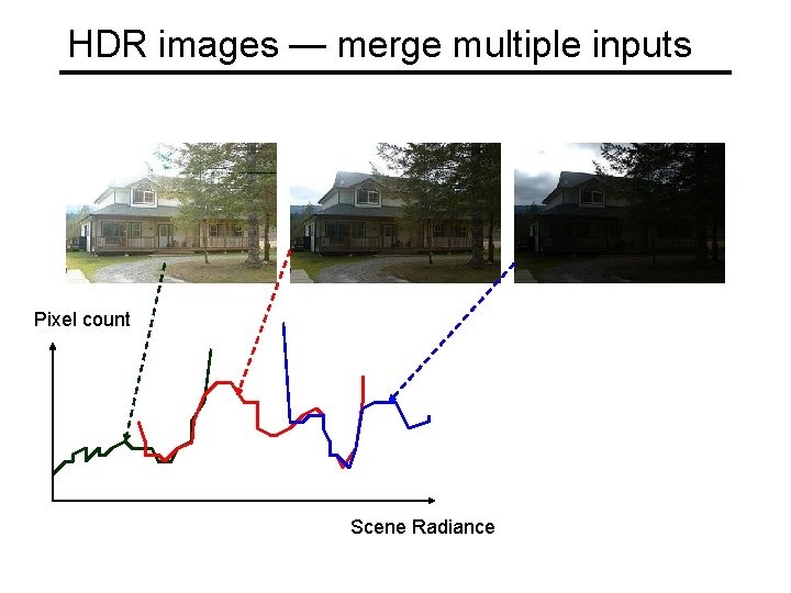 HDR images — merge multiple inputs Pixel count Scene Radiance 