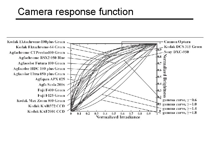 Camera response function 