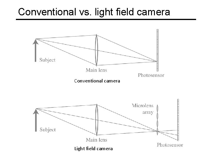 Conventional vs. light field camera Conventional camera Light field camera 