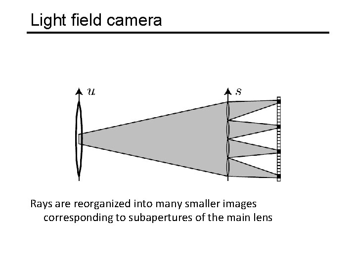 Light field camera Rays are reorganized into many smaller images corresponding to subapertures of