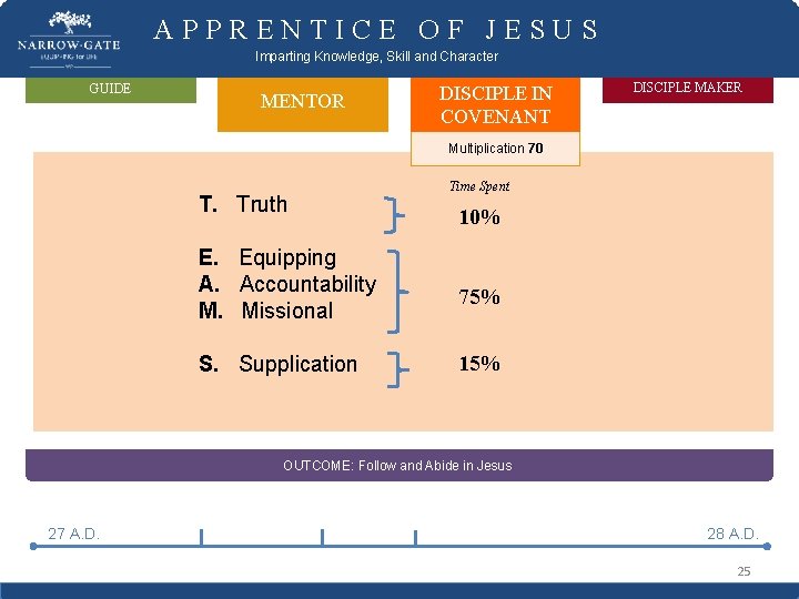 APPRENTICE OF JESUS Imparting Knowledge, Skill and Character GUIDE MENTOR DISCIPLE IN COVENANT DISCIPLE