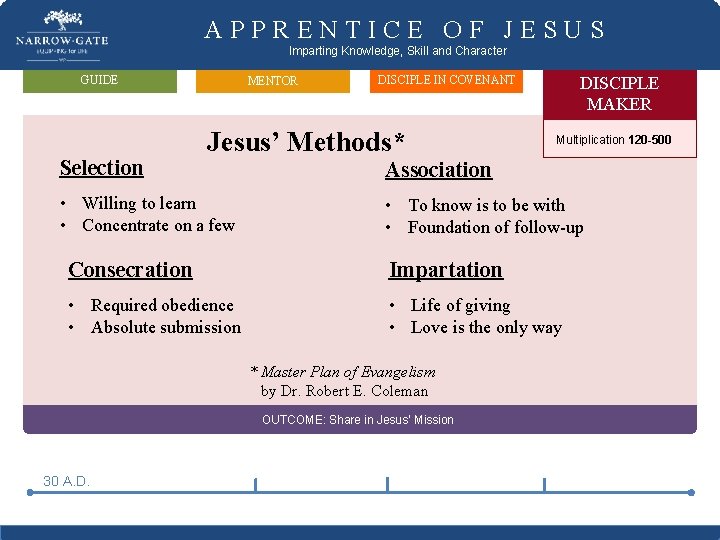 APPRENTICE OF JESUS Imparting Knowledge, Skill and Character GUIDE Selection MENTOR Jesus’ Methods* •