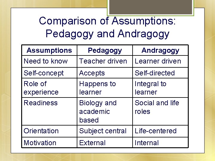 Comparison of Assumptions: Pedagogy and Andragogy Assumptions Need to know Pedagogy Teacher driven Andragogy