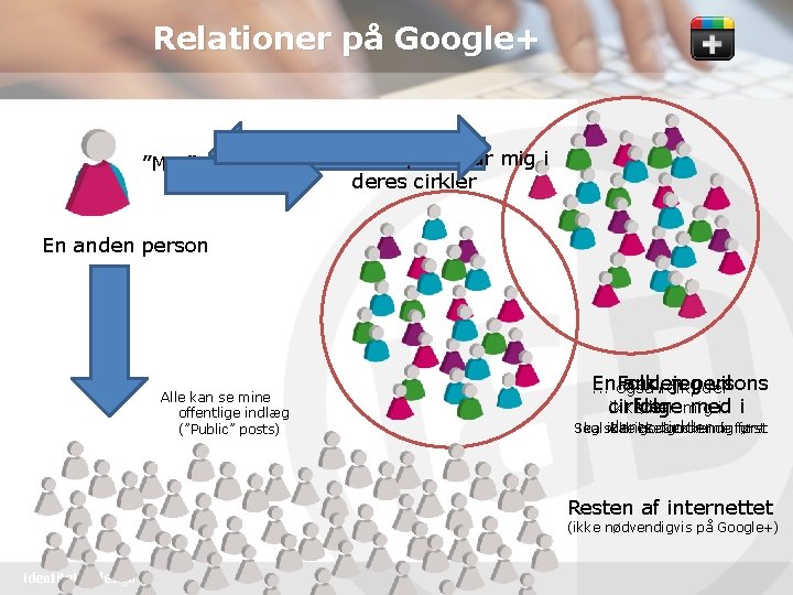 Relationer på Google+ ”Mig” Venner, der har mig i deres cirkler En anden person