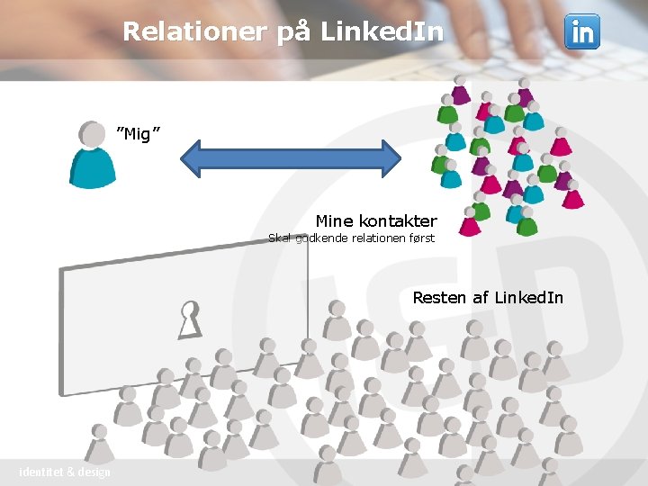 Relationer på Linked. In ”Mig” Mine kontakter Skal godkende relationen først Resten af Linked.