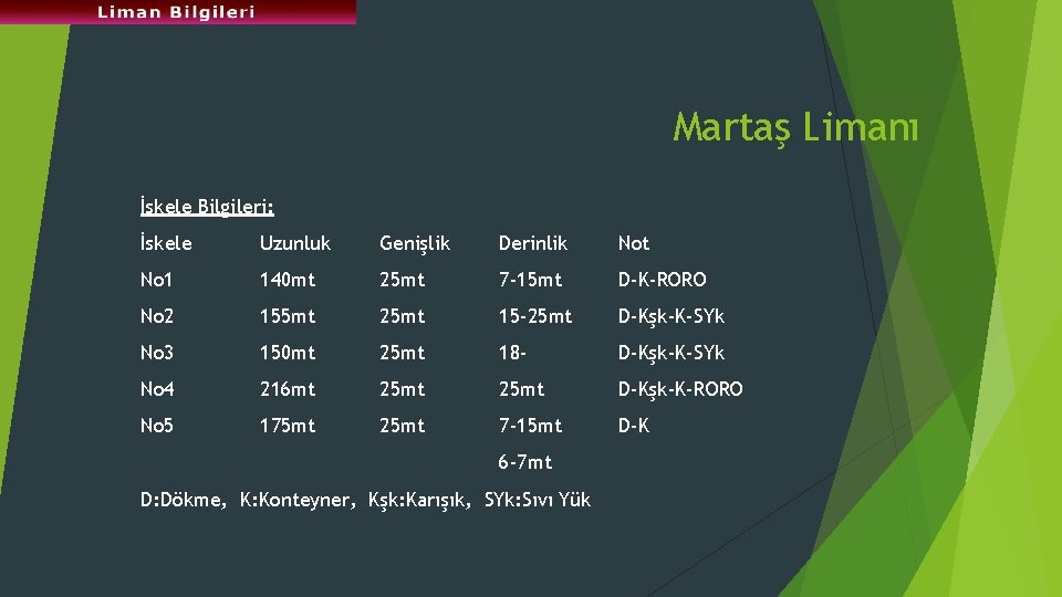 Martaş Limanı İskele Bilgileri: İskele Uzunluk Genişlik Derinlik Not No 1 140 mt 25