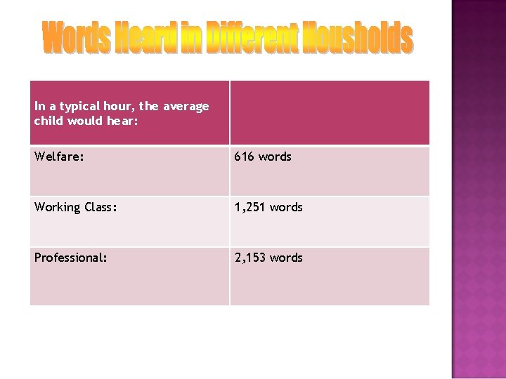 Aal Differences in Quantity of Words Heard In a typical hour, the average child