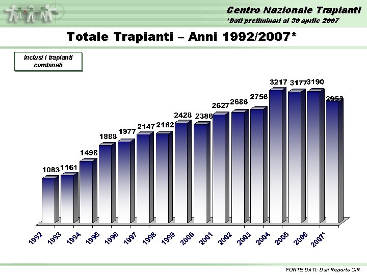 Centro Nazionale Trapianti *Dati preliminari al 30 aprile 2007 Totale Trapianti – Anni 1992/2007*