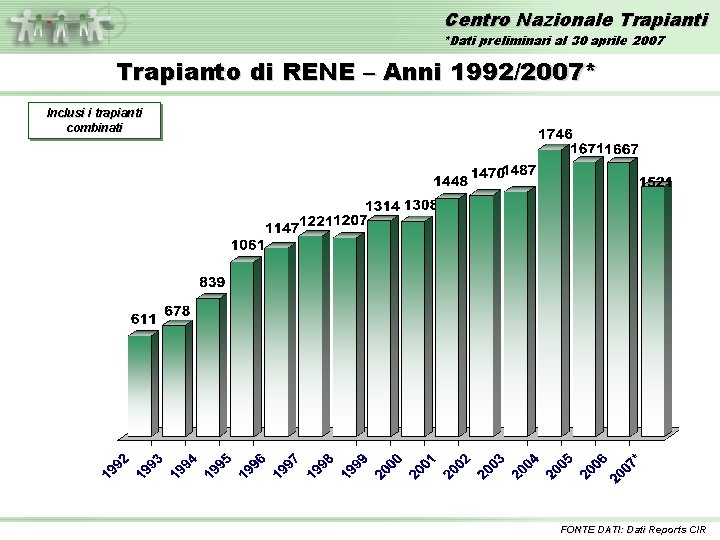 Centro Nazionale Trapianti *Dati preliminari al 30 aprile 2007 Trapianto di RENE – Anni