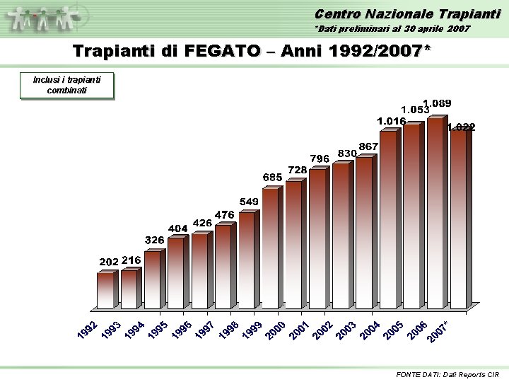 Centro Nazionale Trapianti *Dati preliminari al 30 aprile 2007 Trapianti di FEGATO – Anni